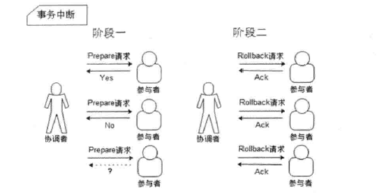 二阶段提交失败