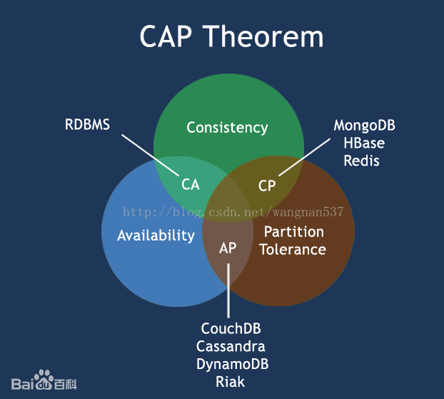 CAP定理