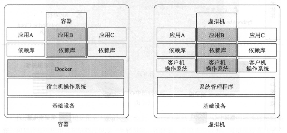 容器和虚拟机