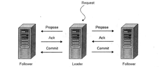 ZAB协议-消息广播