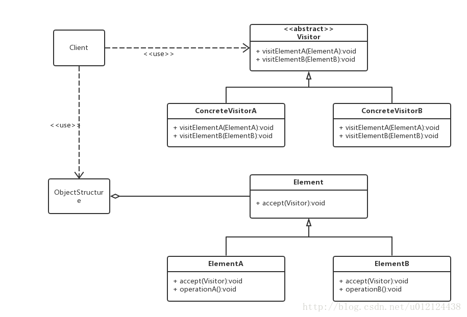 访问者模式结构