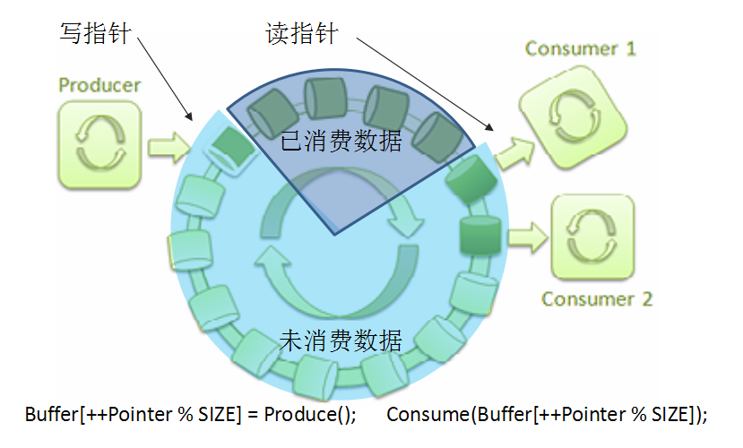 RingBuffer(环形缓冲区)