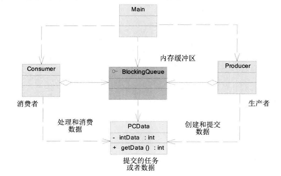 生产者-消费者实现类图