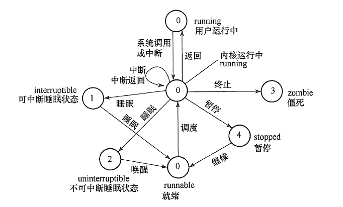进程状态切换示意图