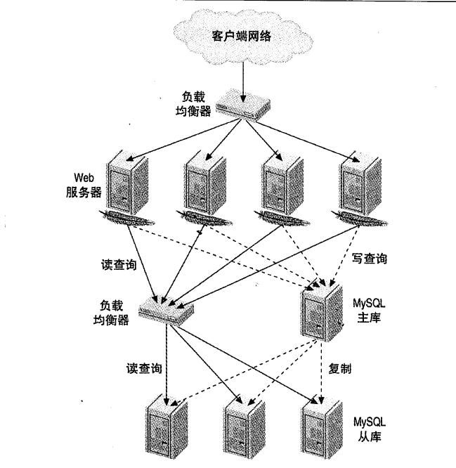 读密集型网站负载均衡架构