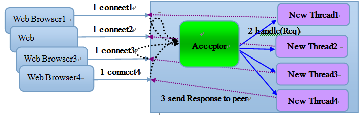 服务端通信模型