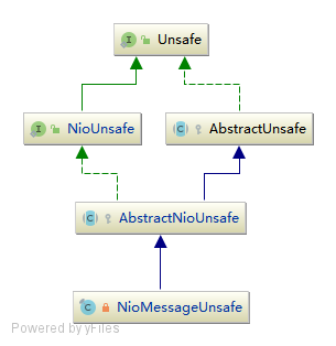 Unsafe继承关系图