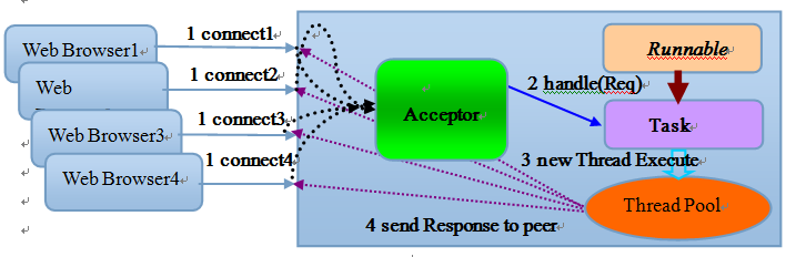 服务端通信模型