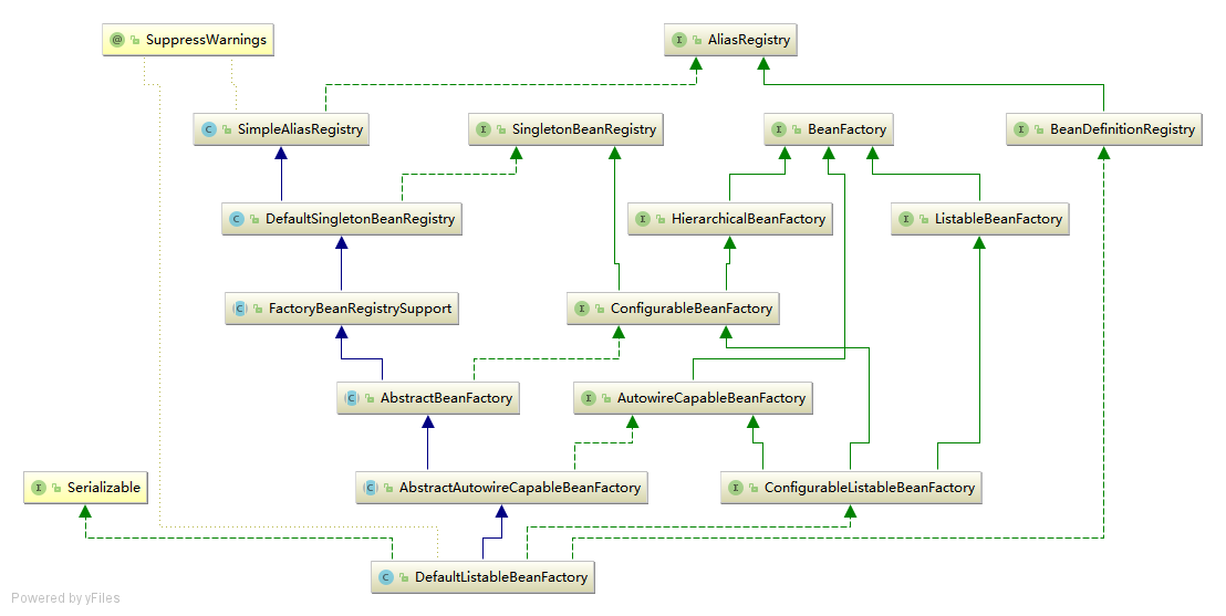DefaultListableBeanFactory