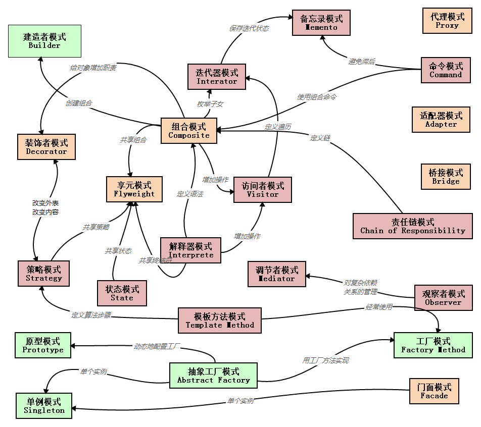 设计模式之间的关系图