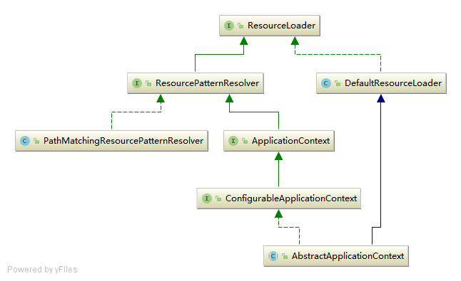 BeanDefinitionLoader