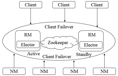 ResourceManager HA架构