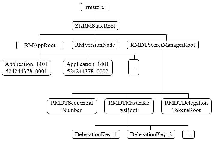 ResourceManager存储