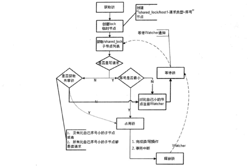 共享锁流程图